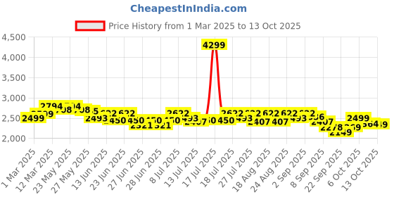myntra.com CULT Men's Onyx Running Shoes - L.Blue cult Price History Graph from 1 Mar 2025 to 13 Oct 2025
