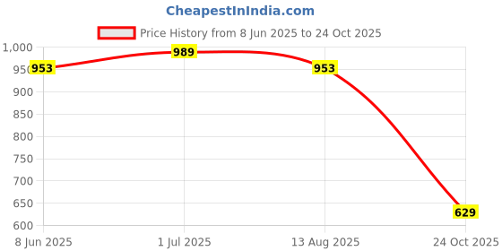myntra.com CULT Men's Purple Landscape Camo Run T-shirt cult Price History Graph from 8 Jun 2025 to 24 Oct 2025