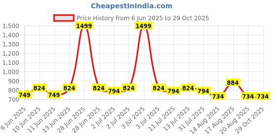 myntra.com CULT Moisture Wicking Energy Map All Over Print T-shirt cult Price History Graph from 6 Jun 2025 to 29 Oct 2025