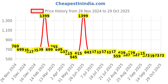 myntra.com CULT Moisture Wicking Move Forward Running Sports T-shirt cult Price History Graph from 26 Nov 2024 to 28 Oct 2025