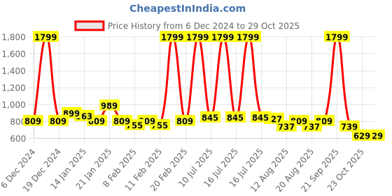 myntra.com CULT Moisture Wicking Removable Padding Workout Criss Cross Back Bra cult Price History Graph from 6 Dec 2024 to 29 Oct 2025