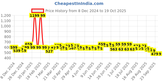 myntra.com CULT Move All Day Aqua Comfortech Moisture Wicking T-shirt cult Price History Graph from 8 Dec 2024 to 18 Oct 2025
