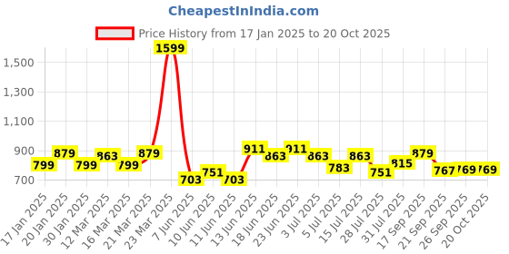 myntra.com CULT Pack of 2 Men Running Tanks cult Price History Graph from 17 Jan 2025 to 20 Oct 2025