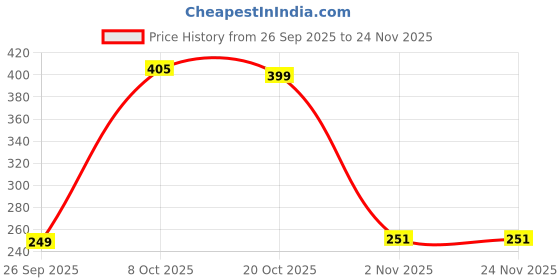 myntra.com CULT Pack of 2 Reusable Hot & Cold Gel cult Price History Graph from 26 Sep 2025 to 24 Nov 2025