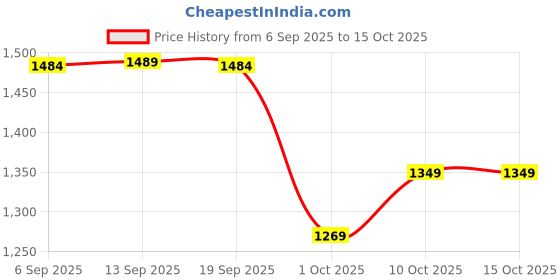 myntra.com CULT Performance Flare Pants cult Price History Graph from 6 Sep 2025 to 15 Oct 2025