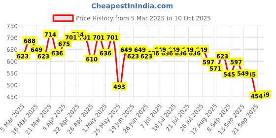 myntra.com CULT Performance Rotator T-shirt cult Price History Graph from 5 Mar 2025 to 10 Oct 2025