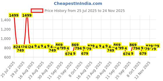 myntra.com CULT Plus Size Raglan Sleeves Moisture Wicking T-shirt cult Price History Graph from 25 Jul 2025 to 21 Nov 2025
