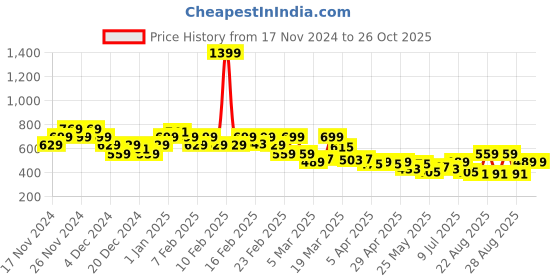 myntra.com CULT Printed Drop-Shoulder Sleeves Bio Finish One More Rep Back Oversized Cotton T-shirt cult Price History Graph from 17 Nov 2024 to 26 Oct 2025