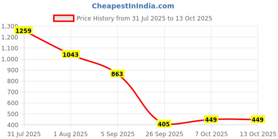 myntra.com CULT Printed Machine Stitched Volleyball cult Price History Graph from 31 Jul 2025 to 13 Oct 2025