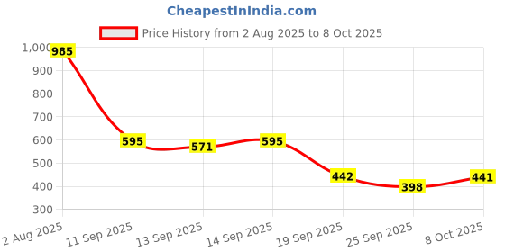 myntra.com CULT Printed Machine Stitched Volleyball cult Price History Graph from 2 Aug 2025 to 8 Oct 2025
