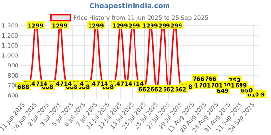 myntra.com CULT Printed Moisture Wicking T-shirt cult Price History Graph from 11 Jun 2025 to 25 Sep 2025