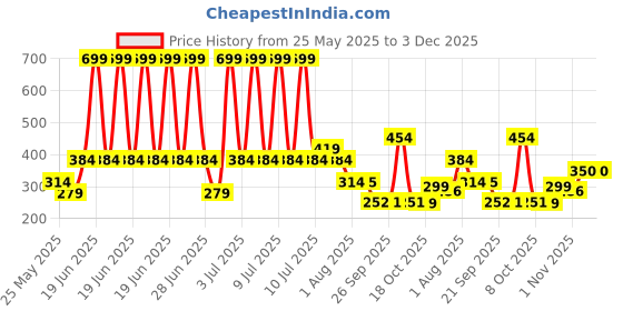 myntra.com CULT Printed Resistance Band cult Price History Graph from 25 May 2025 to 3 Dec 2025