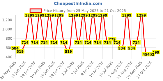 myntra.com CULT Printed Resistance Band cult Price History Graph from 25 May 2025 to 21 Oct 2025
