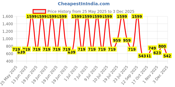 myntra.com CULT Printed Resistance Band cult Price History Graph from 25 May 2025 to 2 Dec 2025