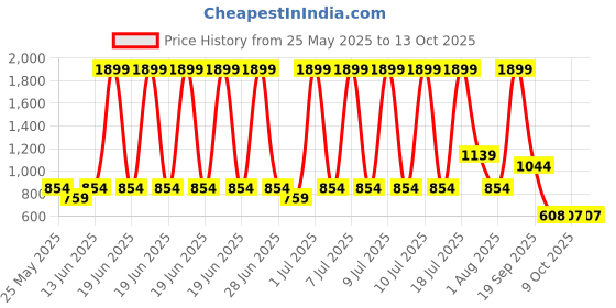 myntra.com CULT Printed Resistance Bands cult Price History Graph from 25 May 2025 to 13 Oct 2025