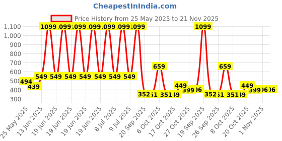 myntra.com CULT Printed Resistance Bands cult Price History Graph from 25 May 2025 to 20 Nov 2025