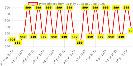 myntra.com CULT Printed Resistance Bands cult Price History Graph from 25 May 2025 to 20 Jul 2025