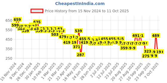 myntra.com CULT Printed Runninng Tshirt cult Price History Graph from 15 Nov 2024 to 10 Oct 2025