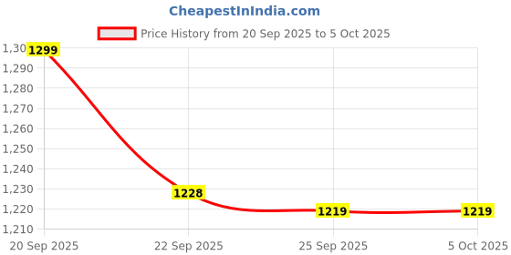 myntra.com CULT Printed Train All Day Comflex Tights cult Price History Graph from 20 Sep 2025 to 4 Oct 2025