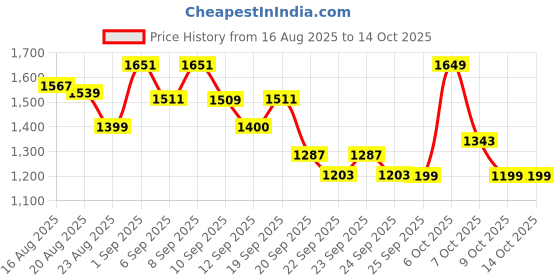 myntra.com CULT Printed Training Essential Plus Size Gym Tight cult Price History Graph from 16 Aug 2025 to 14 Oct 2025