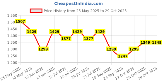 myntra.com CULT Pure Cotton Community Straight Fit Track Pants cult Price History Graph from 25 May 2025 to 29 Oct 2025