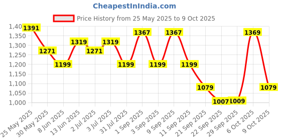 myntra.com CULT Pure Cotton Move It Joggers cult Price History Graph from 25 May 2025 to 9 Oct 2025