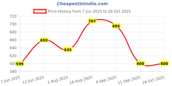 myntra.com CULT Round Neck Amp Up Moisture Wicking Comfortech T-shirt cult Price History Graph from 7 Jun 2025 to 25 Oct 2025