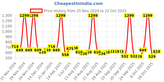 myntra.com CULT Round Neck Raglan Sleeves Moisture Wicking Sports T-shirt cult Price History Graph from 25 Nov 2024 to 22 Oct 2025