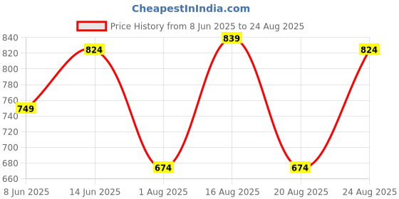 myntra.com CULT Round Neck Typography Printed Training Sculpted Comfortech T-shirt cult Price History Graph from 8 Jun 2025 to 24 Aug 2025