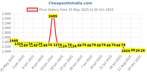 myntra.com CULT Runner Essential Trackpants cult Price History Graph from 25 May 2025 to 19 Oct 2025