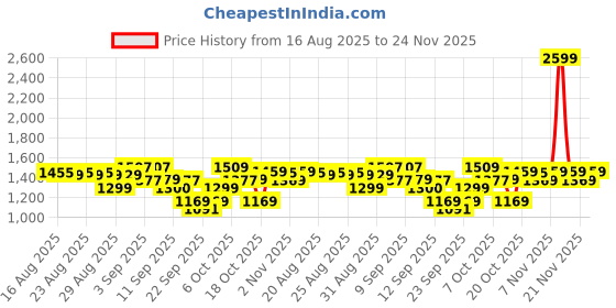 myntra.com CULT Runner's Essential Plus Size Track Pants cult Price History Graph from 16 Aug 2025 to 24 Nov 2025