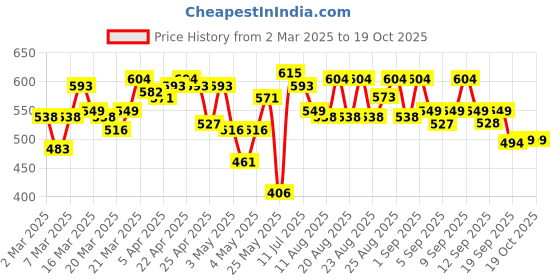 myntra.com CULT Running Essential Moisture Wicking Tank T-shirt cult Price History Graph from 2 Mar 2025 to 17 Oct 2025