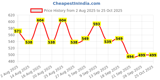 myntra.com CULT Running Essential Moisture Wicking Tank T-shirt cult Price History Graph from 2 Aug 2025 to 25 Oct 2025