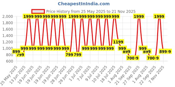 myntra.com CULT Set Of 3 Hip Band Max Resistance 50 Lbs cult Price History Graph from 25 May 2025 to 21 Nov 2025