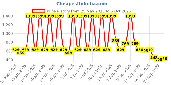 myntra.com CULT Set Of 3 Printed Resistance Bands cult Price History Graph from 25 May 2025 to 5 Oct 2025
