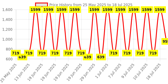 myntra.com CULT Set Of 3 Printed Resistance Bands cult Price History Graph from 25 May 2025 to 10 Jul 2025