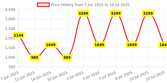myntra.com CULT Set Of 3 Printed Resistance Bands cult Price History Graph from 7 Jun 2025 to 10 Jul 2025