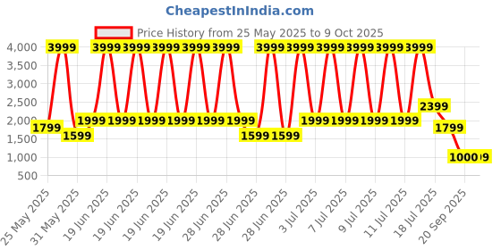 myntra.com CULT Set Of 5 Printed Resistance Bands cult Price History Graph from 25 May 2025 to 9 Oct 2025