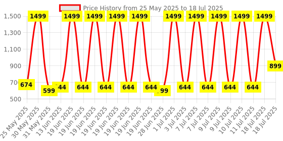myntra.com CULT Set Of 5 Printed Resistance Bands cult Price History Graph from 25 May 2025 to 11 Jul 2025