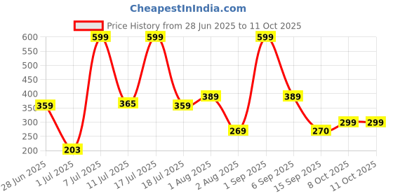 myntra.com CULT Skipping Rope With Adjustable Weights cult Price History Graph from 28 Jun 2025 to 10 Oct 2025