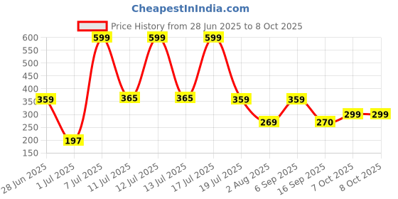 myntra.com CULT Skipping Rope With Adjustable Weights cult Price History Graph from 28 Jun 2025 to 8 Oct 2025