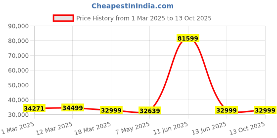 myntra.com CULT Smartrunc2 (4HP Peak) Motorized Treadmill | Max Weight: 120kg & Auto Incline cult Price History Graph from 1 Mar 2025 to 11 Oct 2025