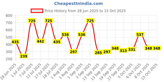 myntra.com CULT Steel Tummy Trimmer AB Exerciser cult Price History Graph from 28 Jun 2025 to 14 Oct 2025