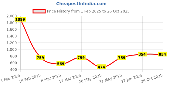 myntra.com CULT Striped Team France Football Jersey cult Price History Graph from 1 Feb 2025 to 26 Oct 2025