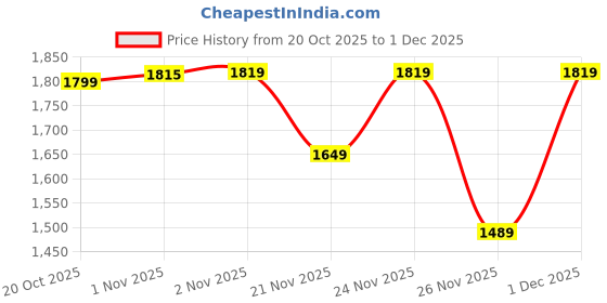 myntra.com CULT Supreme Soft Ultra-Light Running Jacket cult Price History Graph from 20 Oct 2025 to 1 Dec 2025
