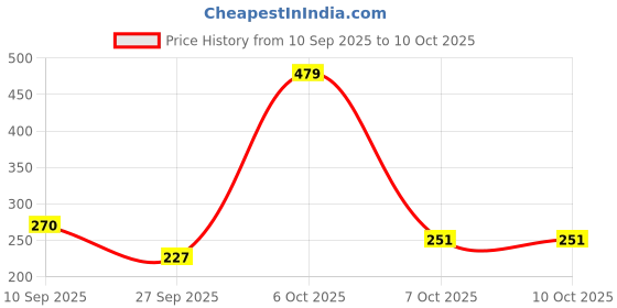 myntra.com CULT Textured Ankle Support Wrap cult Price History Graph from 10 Sep 2025 to 10 Oct 2025