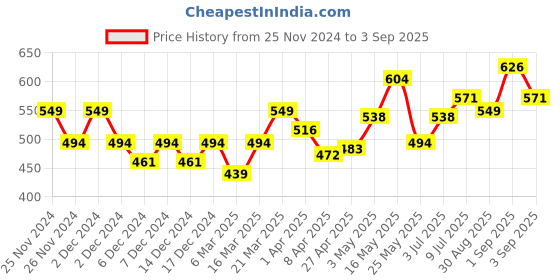 myntra.com CULT Train All Fly Dry T-shirt cult Price History Graph from 25 Nov 2024 to 3 Sep 2025