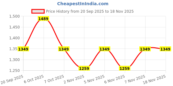 myntra.com CULT Train All Format Men Mid-Rise Training Track Pants cult Price History Graph from 20 Sep 2025 to 18 Nov 2025
