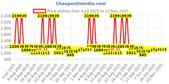 myntra.com CULT Train Day Essential Comflex Tights cult Price History Graph from 4 Jul 2025 to 23 Nov 2025