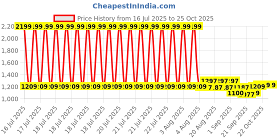 myntra.com CULT Train Day Essential Comflex Tights cult Price History Graph from 16 Jul 2025 to 24 Oct 2025